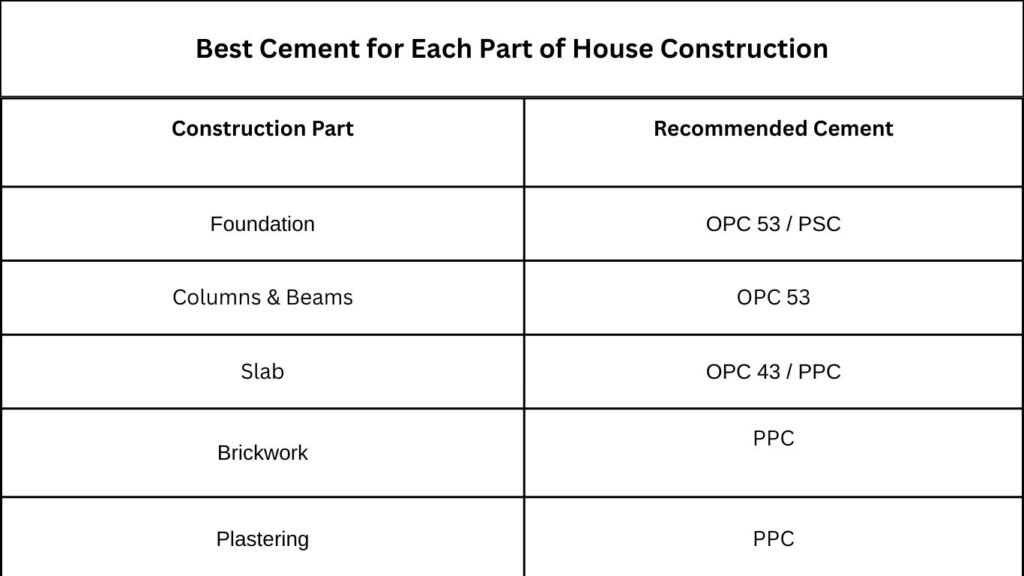 Best Cement for House Construction