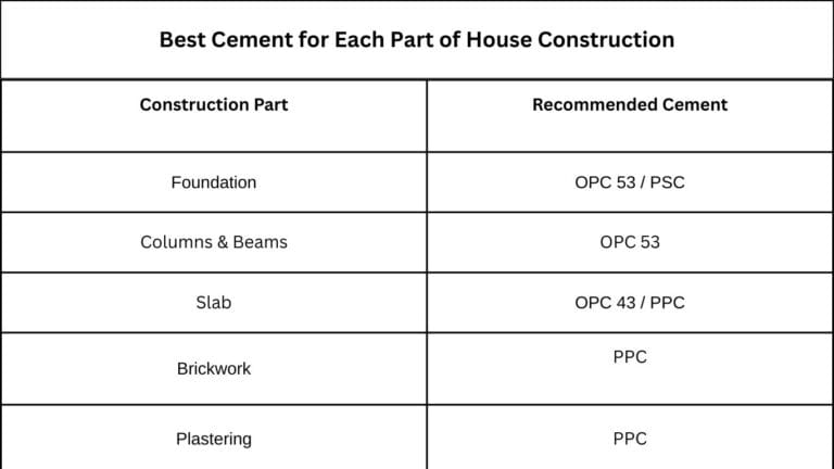 Best Cement for House Construction