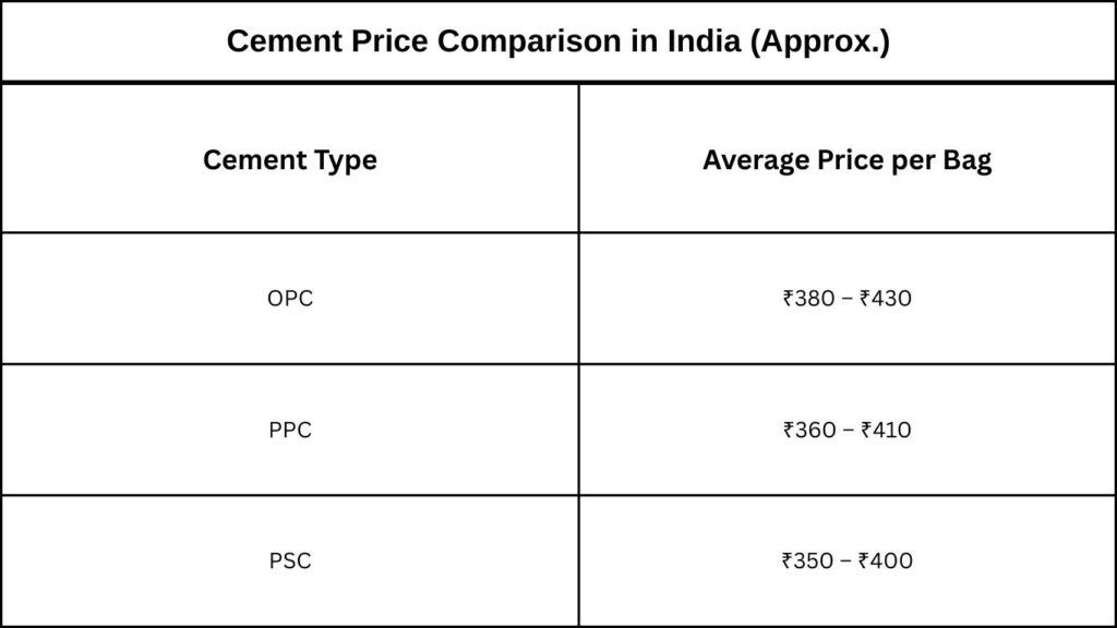 Best Cement for House Construction