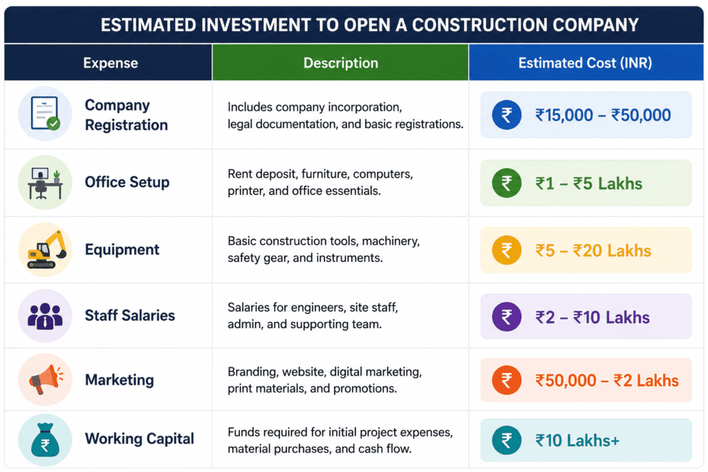 how to open a construction company